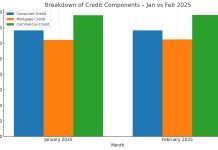 CBA: Panorama di credito na Aruba ta refleha un tendencia di stabilisacion