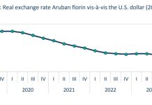CBA: Posicion di competitividad di Aruba contra dollar Mericano a mehora