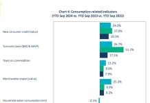 CBA: Tur indicador di consumo ta refleha aumento