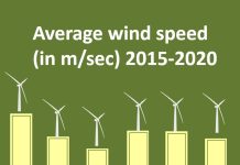 CBS: Cada bes tin menos biento na Aruba
