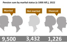 CBS: Cantidad di persona ricibiendo asistencia social a aumenta cu 11 porciento
