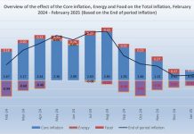 CBS: Den ultimo 12 luna, seis di 12 sector a registra aumento di prijs