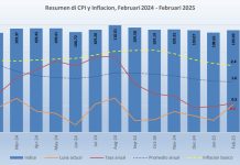 CBS: Famia averahe mester Afl. 5,462 pa luna pa subsisti