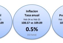 CPI a aumenta 0.4% na februari ultimo