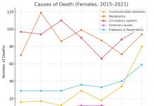 Cifranan di CBS ta mustra: Principal causa di morto na Aruba ta malesa di sistema circulatorio