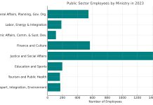 Mercado Laboral di Aruba na 2023: Recuperacion, resiliencia y gapnan emergente
