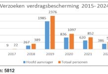 Organisacion pa migrante y refugiado ta bandona Aruba; Stakeholdernan preocupa pa falta di claridad