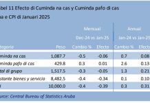 Cambio di prijs di Cuminda y servicio di catering na Januari 2025; Prijs di ocho di e 11 indice di cuminda na cas a baha