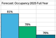 AHATA: Proyeccion pa ocupacion averahe na 2025 a baha