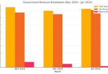 Entrada di impuesto stabiel; CBA: Gobierno a colecta 164 miyon florin na januari