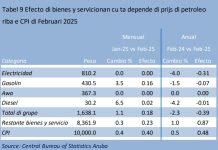 CBS: Prijs di gasolin a aumenta cu 8.20 cen na februari