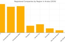 Cifranan di negoshi ta confirma un economia fuertemente orienta riba servicio