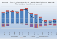 CBS: 8 sector a registra subida di prijs den e ultimo 12 lunanan