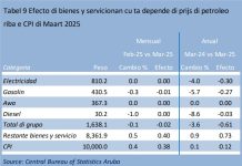 A pesar cu prijs di gasolin a baha na maart, e impacto tabata insignificante