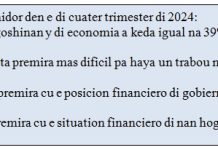 CBA: Indice di Confiansa di Consumidor a baha den di cuater trimester di 2024
