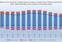 CBS: Core Inflation a registra aumento di 2.2 porciento na luna di maart