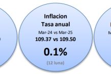 CBS: Ocho di diesdos sector a registra aumento di prijs na maart