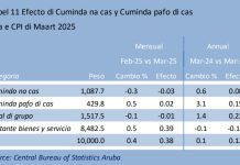 CBS: Prijs di cuminda a baha na maart