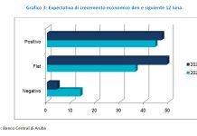 Indice di Percepcion di Negoshi a mehora durante e di cuater trimester di 2024