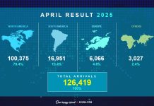 A.T.A. ta comparti resultado di April 2025: Turismo ta keda fuerte, pero tin menos ‘bookings’