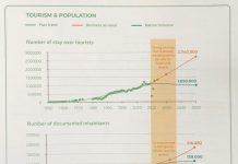 Un bista den e futuro di Aruba su naturalesa: ‘business as usual’ vs ‘nature inclusive’