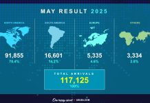 A.T.A. ta comparti resultado di mei 2025: ‘Alabes, ta comparti cifra di patronchi di gasto di carchi VISA durante e prome kwartaal 2025’