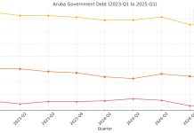 CBA: Gasto di gobierno a bolbe baha den prome kwartaal 2025, pero ta keda halto