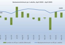 CBS: Deficit den entrada pa un solo adulto na april tabata e di dos mas halto den seis luna