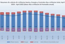 CBS: Inflacion (CPIC) a aumenta 2.1 porciento na april
