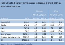 CBS: Prijs di gasolin no a cambia den luna di april