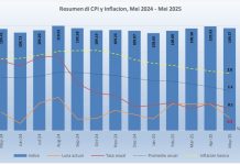 CPI pa e periodo Mei 2024 – Mei 2025; 9 di 12 sector a registra aumento di prijs