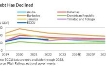 Fitch Report ta accentua Aruba su progreso economico fuerte y compromiso pa reforma fiscal