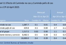 Prijs di cuminda a aumenta levemente den luna di april