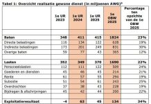 Segun CAft Aruba ta cumpli cu meta financiero, pero ta adverti pa keda alerta riba gasto
