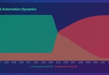Segun modelonan di Korinek et al. & Stiefenhofer et al. (2025) automatisacion & UBI lo bira crucial
