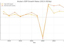 Turismo ta baha velocidad, prijs ta stabilisa, confiansa ta tambalia: Economia di Aruba den transicion