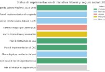 Agenda y rapport di implementacion di Landspakket: A pesar di a completa preparacion, implementacion di reforma di mercado laboral a cay atras