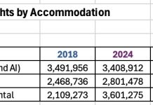 AHATA: Alohamento na “AirBnB” a crece y no na hotel