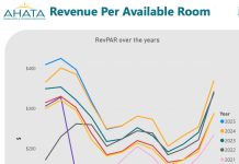 AHATA: RevPAR a Stagna pa di Dos Luna Consecutivo
