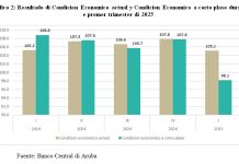 CBA: Indice di Percepcion di Negoshi a baha durante e promer trimester di 2025