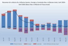 CBS: 9 di 12 sector a registra aumento di prijs den periodo di juni 2024- juni 2025