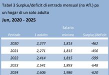 CBS: Bestaansminimum pa juni ta representa un deficit di entrada di Afl. 638