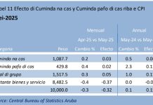 CBS: Prijs di cuminda a aumenta 0.3 porciento den luna di mei