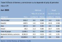 CBS: Prijs di gasolin a aumenta cu 2 cen den luna di juni