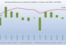 E situacion economico di tanto clase trahador como pensionado tin mester di mas atencion y solucion