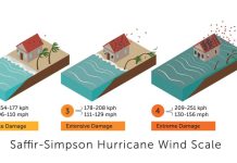 Nos ta drentando e era di mega-horcan? Expertonan considerando aumenta categoria di horcan