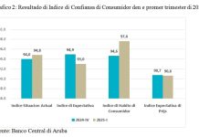 Indice di Confiansa di Consumidor a subi den promer trimester di 2025; Pero 94 porciento di consumidornan ta premira cu prijsnan lo ta mas halto den e proximo 6 luna