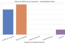 Reforma fiscal na Aruba: Un balansa entre interesnan nacional y internacional