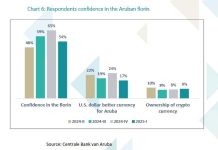 Simon Waslander: Segun data oficial: Turismo, sector hotelero a slow, menos confiansa den florin y expectativa pa inflacion mas halto