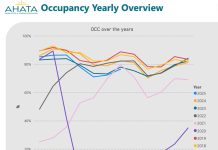 AHATA: Na Juli a logra un mihor resultado cu na Juni
